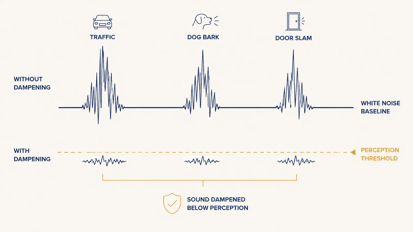 Graphic showing how white noise masks disruptive sound spikes like traffic and barking dogs