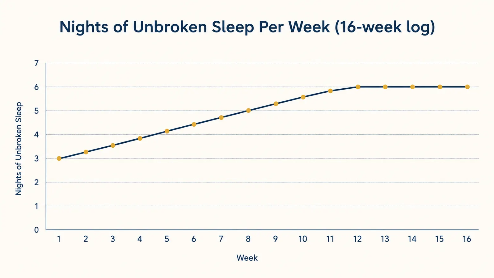 Chart showing self-reported nights of unbroken sleep per week over four months of using a white noise machine, trending upward from week one to week sixteen