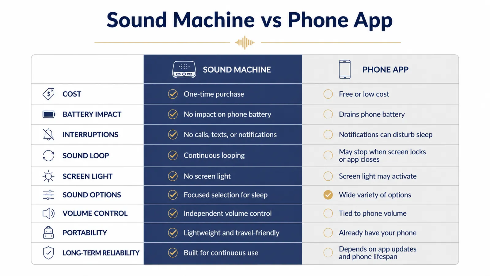 Side-by-side comparison chart of white noise machine versus phone app across nine sleep criteria