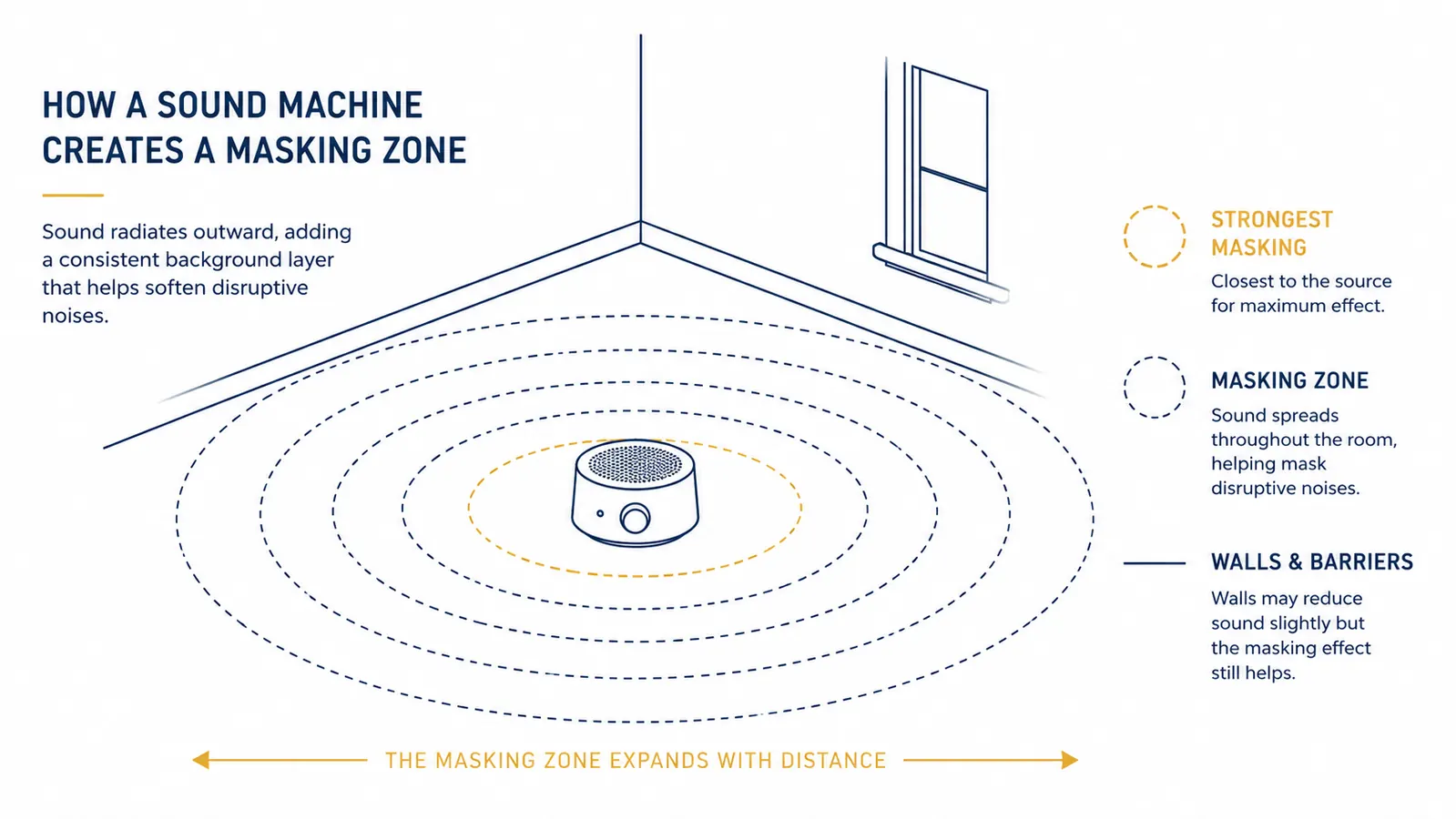 Diagram showing sound waves from a white noise machine spreading across a bedroom to mask outside noise