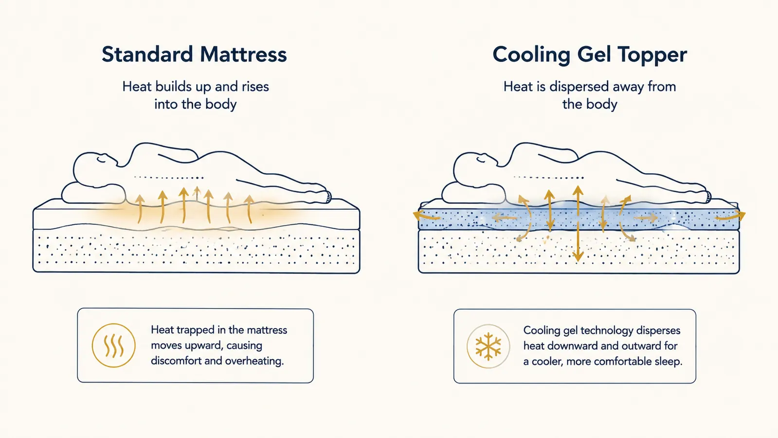 Simple diagram showing how heat rises from a conventional mattress into the sleeper versus how a cooling gel topper redirects heat away