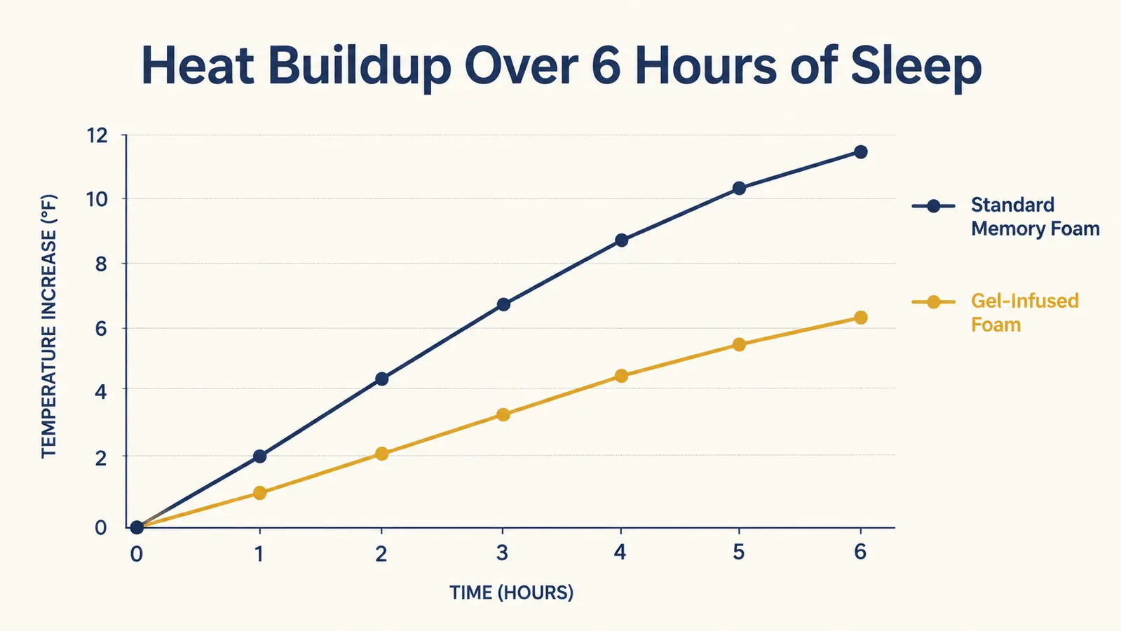 Illustrated comparison chart showing heat buildup in standard memory foam versus gel-infused foam over a 6-hour sleep window