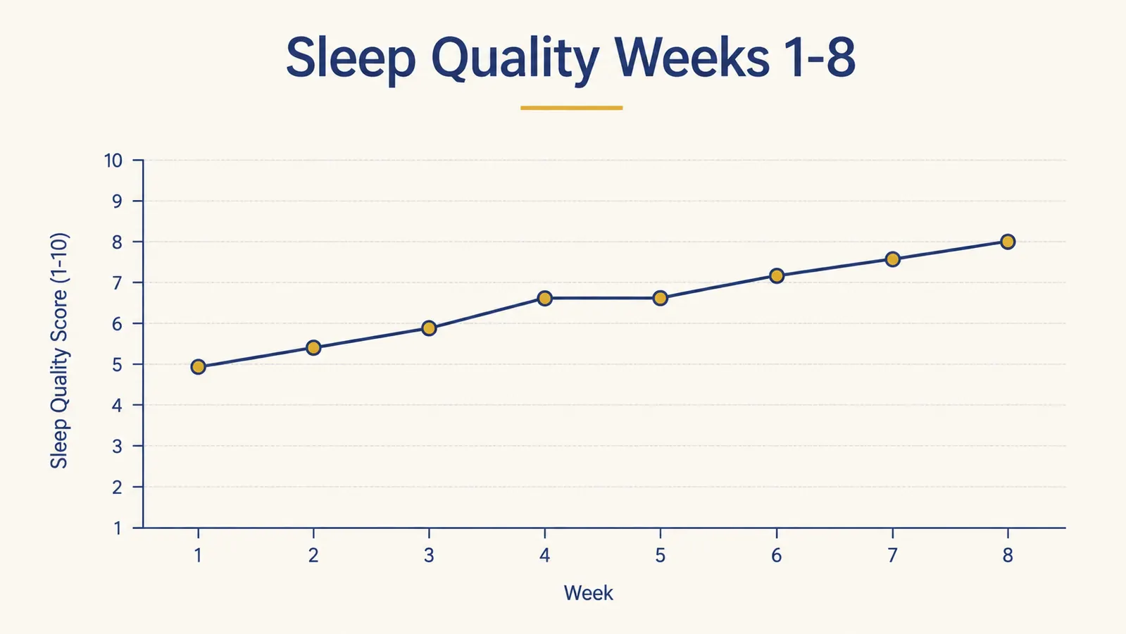 Simple line chart showing sleep quality score improving from week one through week eight with a Lucid mattress topper