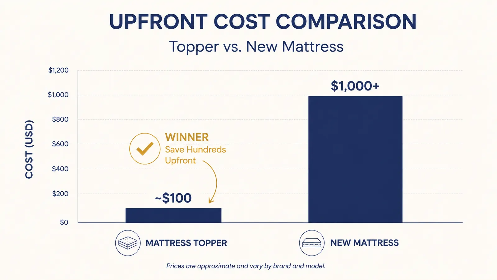Side-by-side bar chart comparing the cost of a mattress topper at roughly one hundred dollars versus a new mattress at over one thousand dollars