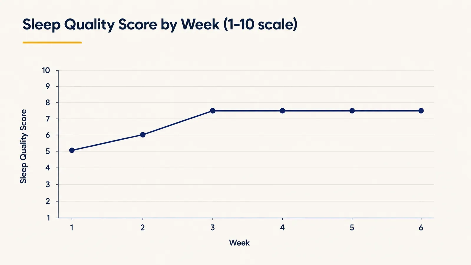 Chart showing self-reported sleep quality scores over six weeks of nightly sleep mask use, rising from week one to week three then plateauing