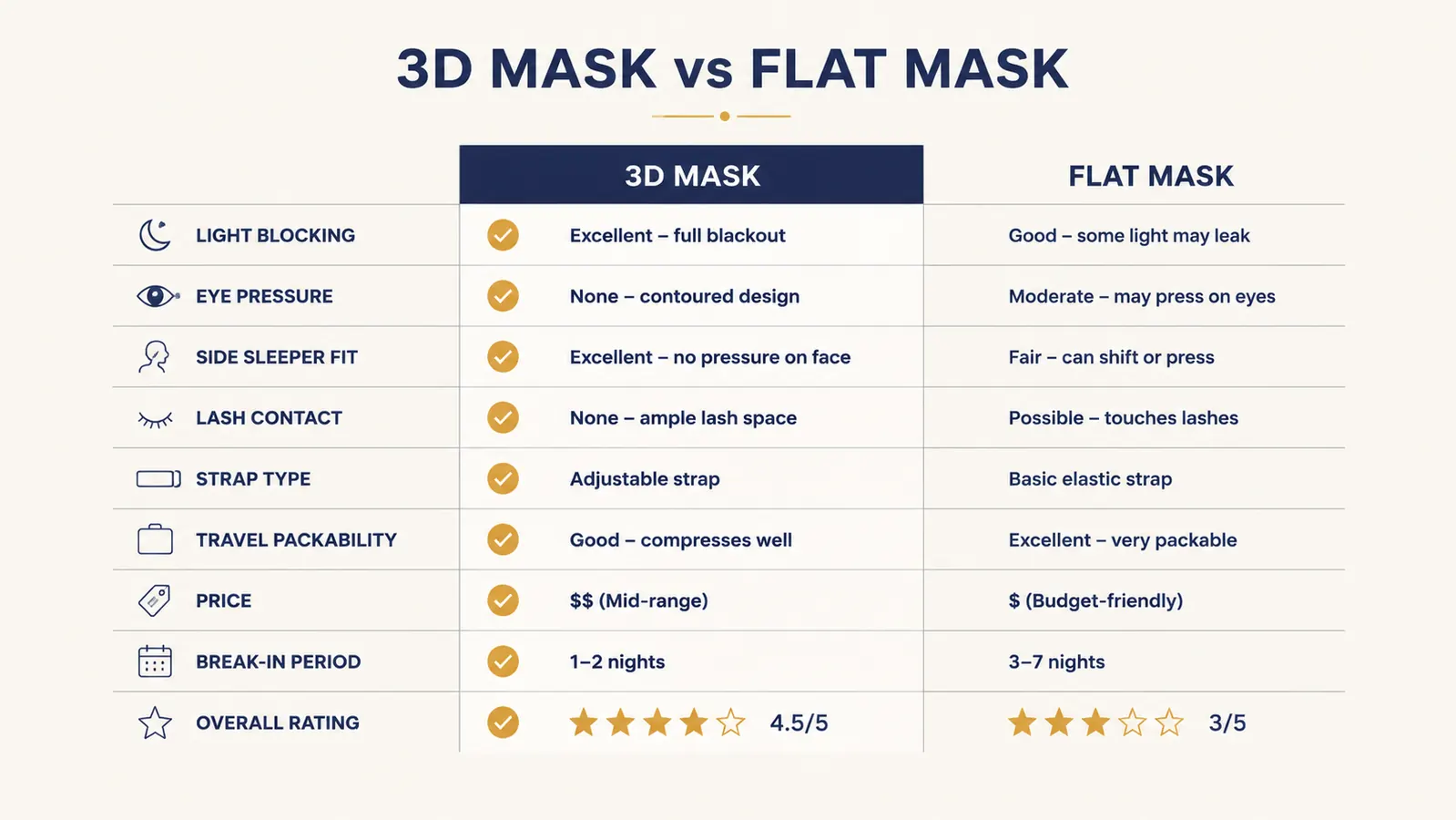 Side-by-side comparison chart of flat eye mask versus 3D contoured sleep mask across nine features