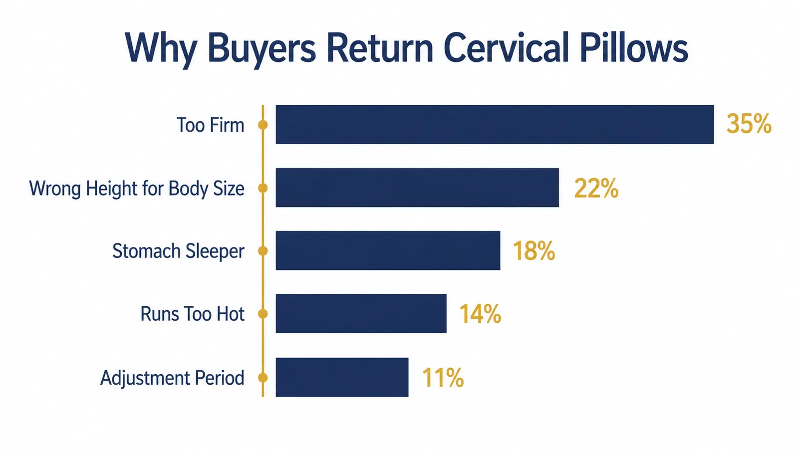 Bar chart showing the most common reasons buyers return cervical pillows: too firm, wrong height, stomach sleeper, heat retention, and adjustment period too long