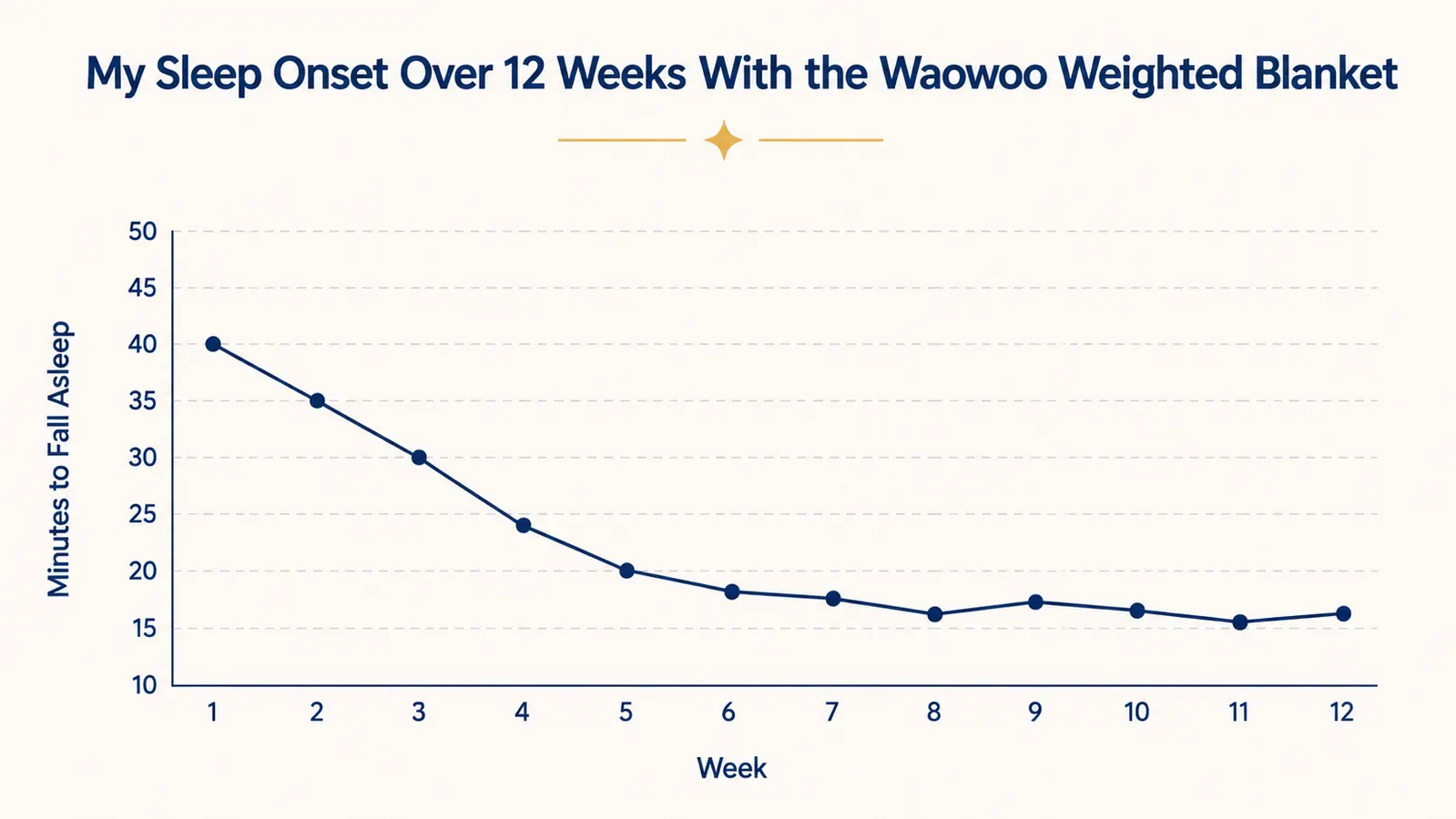 Chart showing sleep onset time in minutes across weeks one through twelve of using a 15-pound weighted blanket