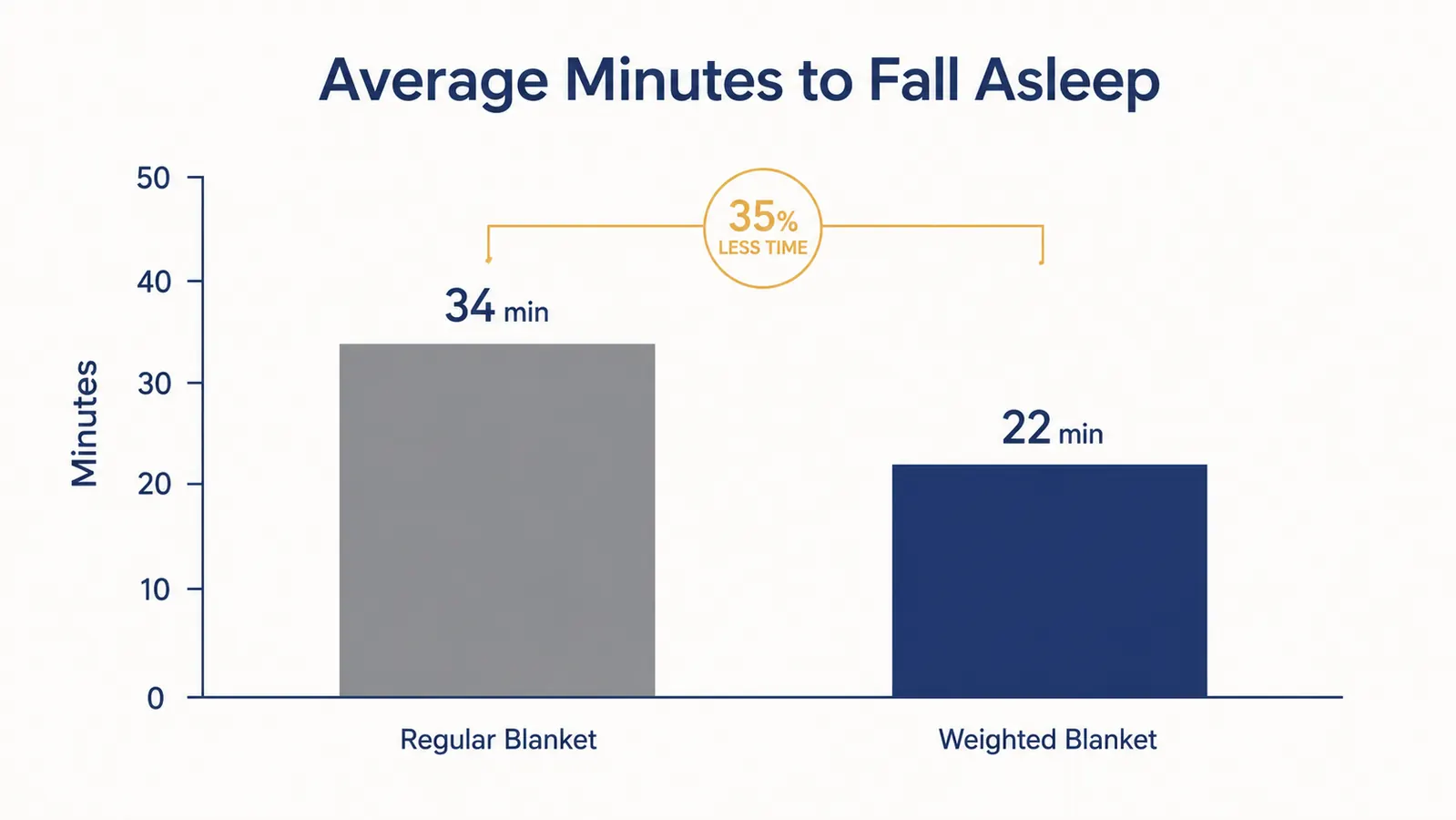 Simple bar chart comparing average minutes to fall asleep under a regular blanket versus a weighted blanket